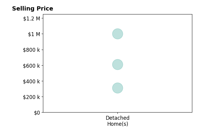 Alice Buchanan Scott's purchased homes include detached homes from $312K to $1.0M.