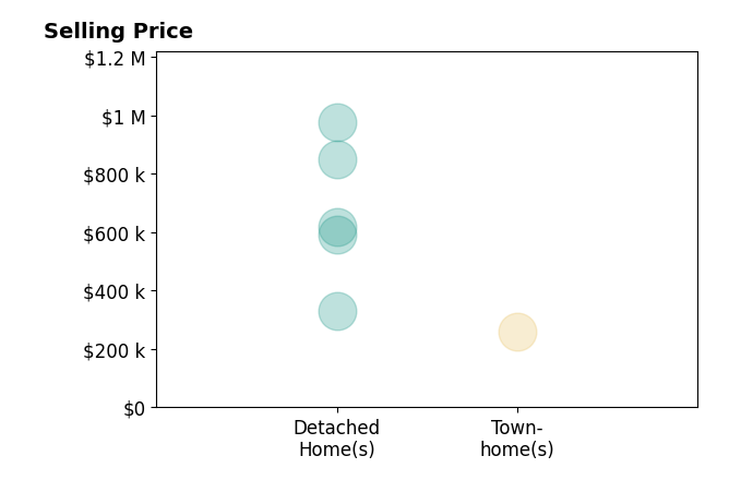 Caitlin Baron's purchased homes include detached homes from $330K to $976K.