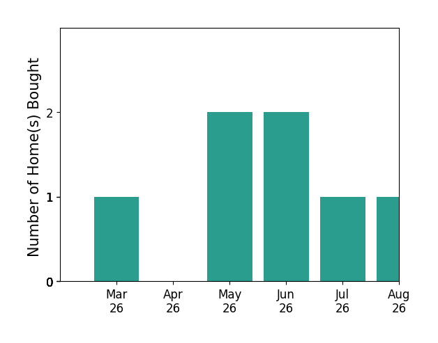 Seth Schemahorn helped buy 1 home in March 2026, 2 homes in May 2026, 2 homes in June 2026, for a total of 5 homes.
