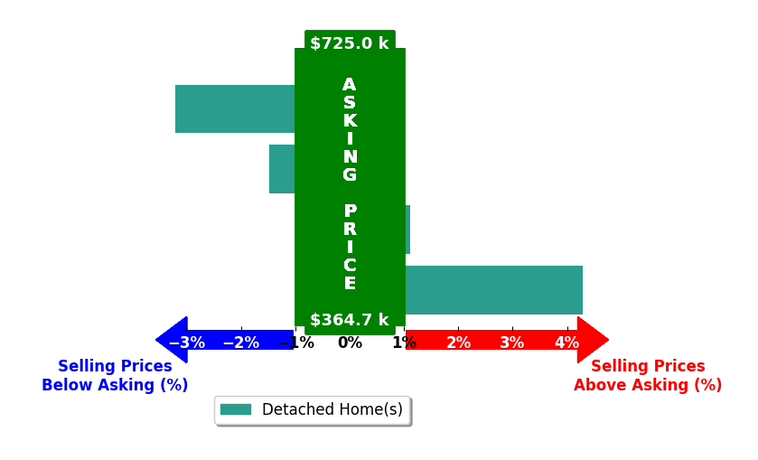 Suzanne Cline's purchased homes closed 0.2% above asking on average, with 2 homes above, 2 below, and 0 at asking price.
