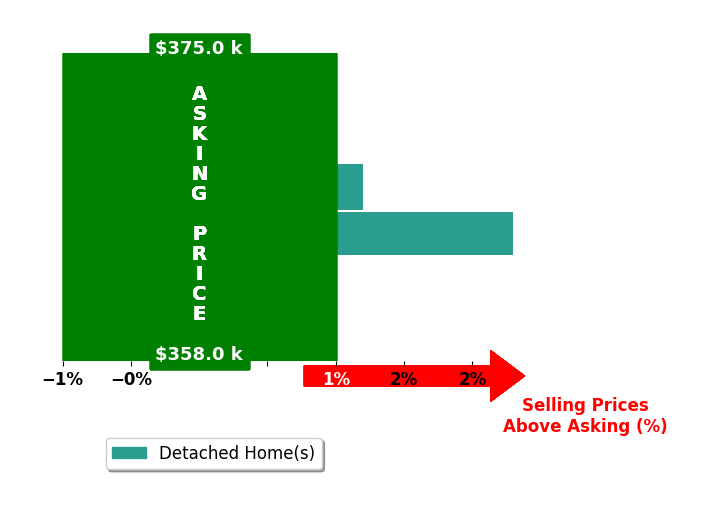 Connie Rodriguez's purchased homes closed 1.2% above asking on average, with 1 homes above, 0 below, and 1 at asking price.