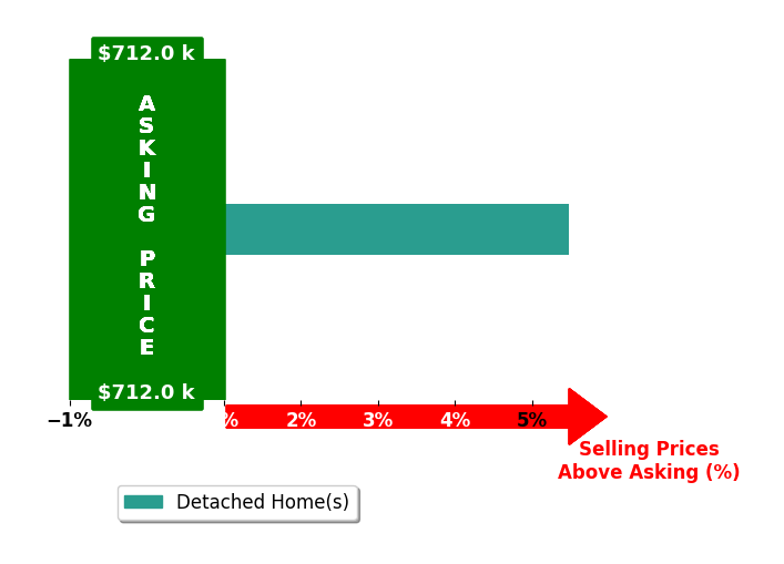Linda Moody's purchased homes closed 5.5% above asking on average, with 1 homes above, 0 below, and 0 at asking price.