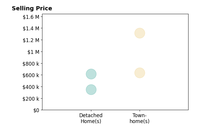 Kathy Melvin's purchased homes include townhomes from $635K to $1.3M, detached homes from $351K to $615K.