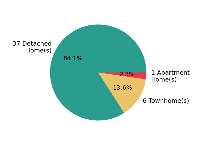 Non Subscriber helped buy 28 detached homes, 5 townhomes, 1 apartment home.