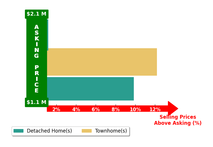 Monica Rawles's purchased homes closed 7.3% above asking on average, with 2 homes above, 0 below, and 1 at asking price.