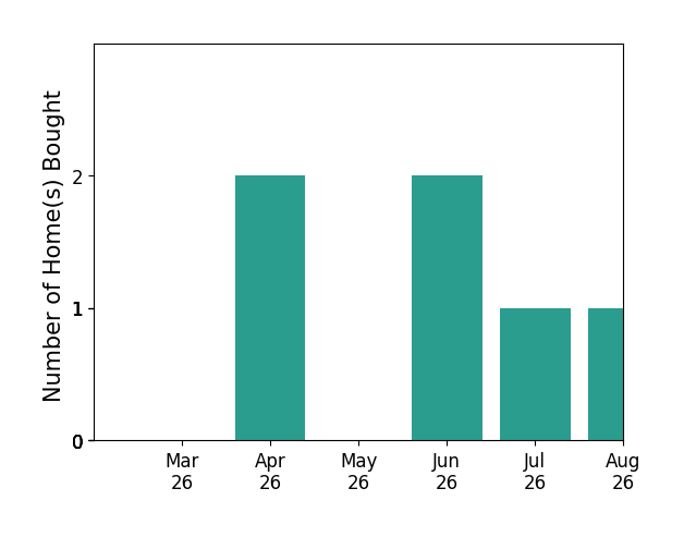 Mahood Fonville helped buy 2 homes in April 2026, 2 homes in June 2026, 1 home in July 2026, 1 home in August 2026, for a total of 6 homes.