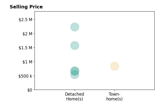 Mahood Fonville's purchased homes include detached homes from $540K to $2.2M, townhomes at $840K.