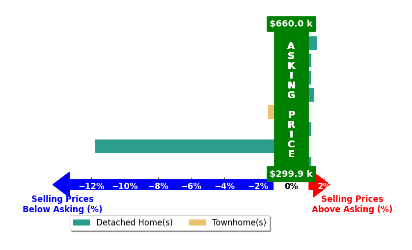 Stuart Settle's purchased homes closed 1.3% below asking on average, with 2 homes above, 2 below, and 4 at asking price.