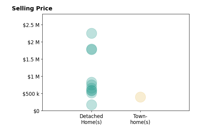 Histogram of home sales price ranges for Casey Smith