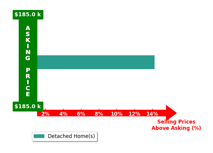 Dara J Friedlander's purchased homes closed 14.3% above asking on average, with 1 homes above, 0 below, and 0 at asking price.