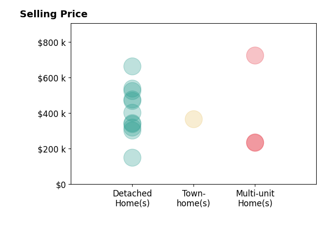 Histogram of home sales price ranges for Joshua Lee