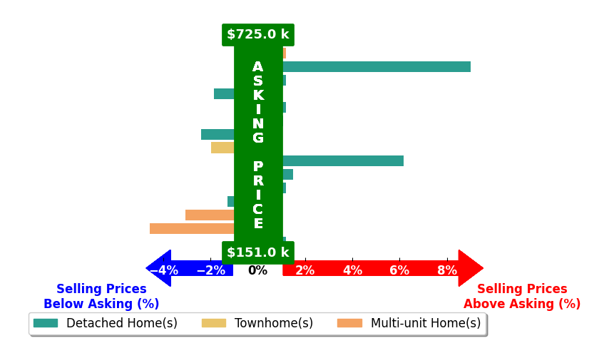 Bar chart comparing asking price vs selling price for Joshua Lee