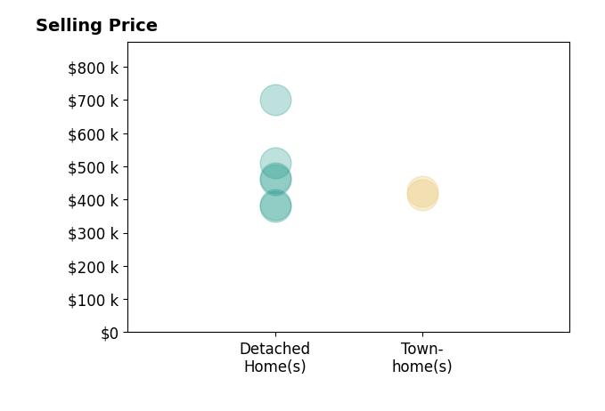 Tracy Kerzanet's purchased homes include townhomes from $413K to $424K, detached homes from $380K to $700K.