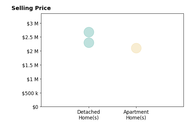 Sue Farrell's purchased homes include detached homes from $2.3M to $2.7M, apartment homes at $2.1M.