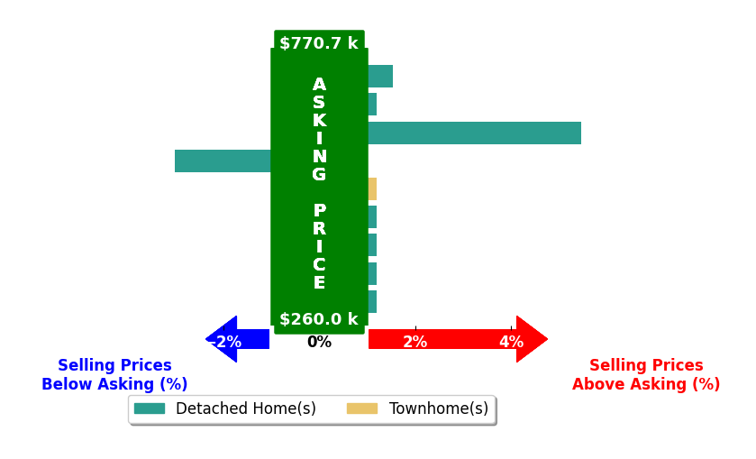 Daniel Hicks's purchased homes closed 0.6% above asking on average, with 2 homes above, 1 below, and 6 at asking price.