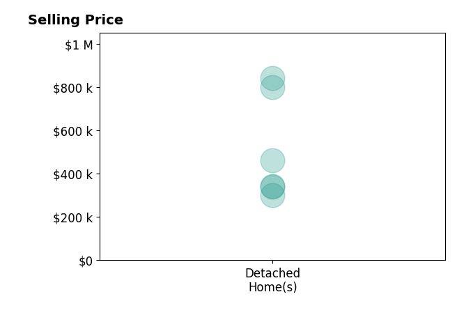 Lyndsay Jones's purchased homes include detached homes from $302K to $840K.