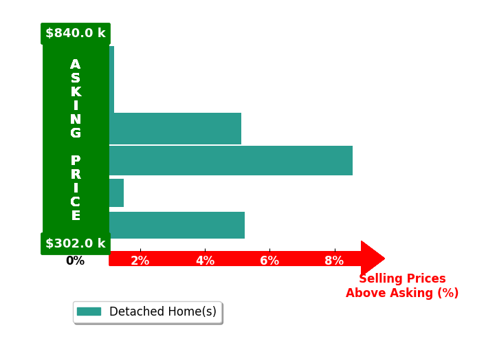 Lyndsay Jones's purchased homes closed 3.5% above asking on average, with 4 homes above, 0 below, and 2 at asking price.