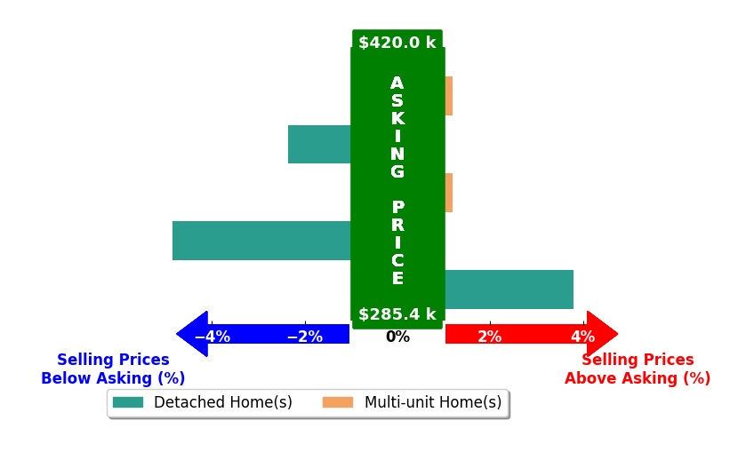 Jordan DeCaro's purchased homes closed 0.7% below asking on average, with 1 homes above, 2 below, and 2 at asking price.