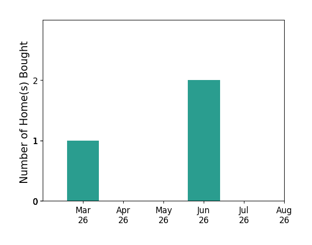 Laura Jones helped buy 1 home in March 2026, 2 homes in June 2026, for a total of 3 homes.