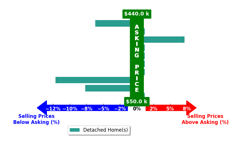 Marshall Simpson's purchased homes closed 2.1% below asking on average, with 1 homes above, 3 below, and 6 at asking price.