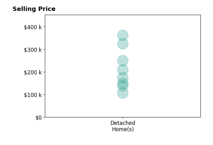Jason Meeks's purchased homes include detached homes from $175K to $362K.