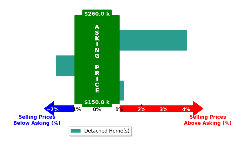 Larry Atkins's purchased homes closed 2.1% above asking on average, with 1 homes above, 0 below, and 1 at asking price.