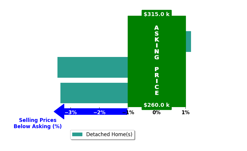 Benjamin Manis's purchased homes closed 2.3% below asking on average, with 0 homes above, 2 below, and 1 at asking price.