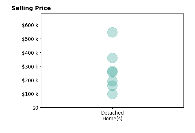 Karen Wright's purchased homes include detached homes from $99K to $545K.