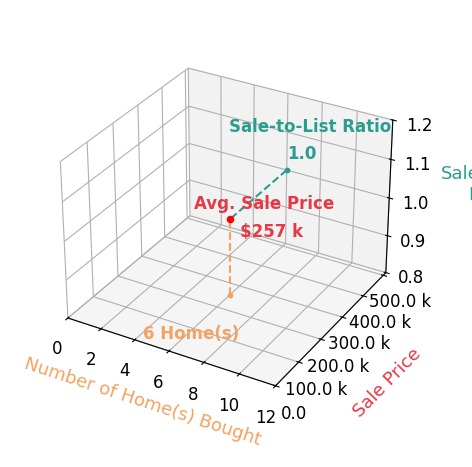 Jodie Henderson helped buy 6 homes with an average sale price of $257K and an average sale-to-list ratio of 100.0%.