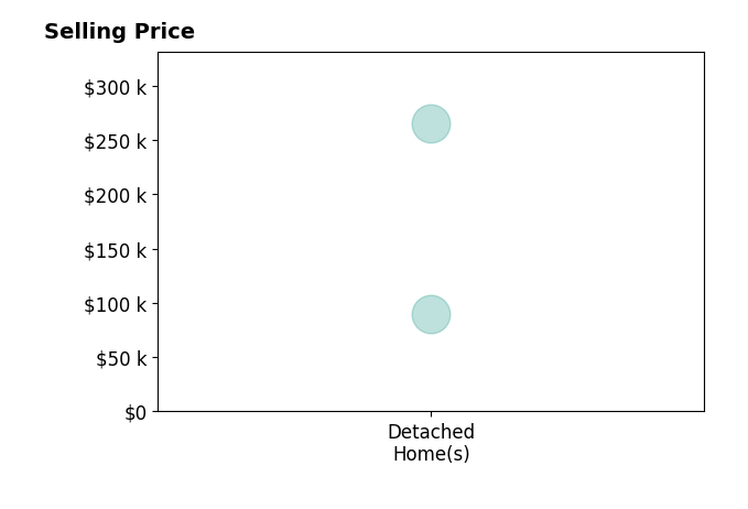 Ashley Flurry's purchased homes include detached homes from $90K to $265K.