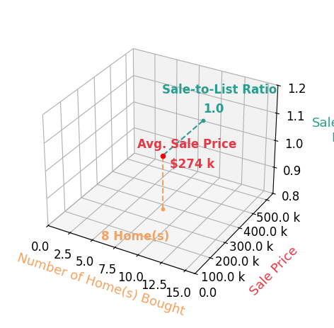 Janie Grice helped buy 8 homes with an average sale price of $274K and an average sale-to-list ratio of 100.0%.