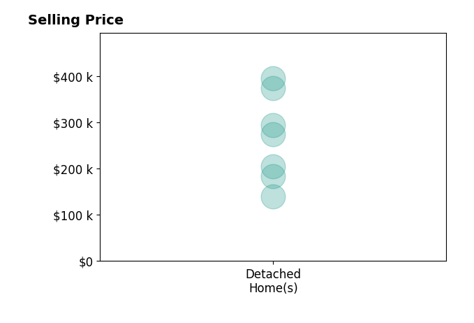 Ally Rayne's purchased homes include detached homes from $140K to $395K.
