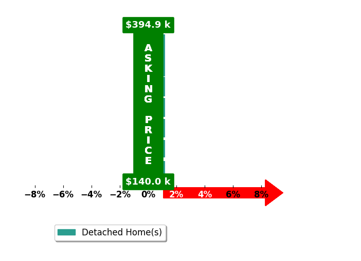 Ally Rayne's purchased homes closed 0.0% at asking on average, with 0 homes above, 0 below, and 7 at asking price.