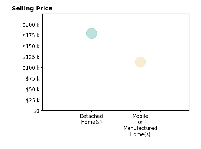 Jordan Doole's purchased homes include detached homes at $179K, mobile or manufactured homes at $112K.