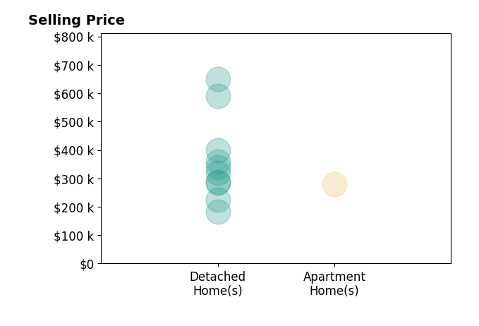 Christie Watson's purchased homes include apartment homes at $279K, detached homes from $182K to $649K.