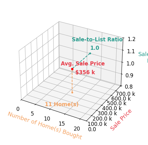 Christie Watson helped buy 11 homes with an average sale price of $356K and an average sale-to-list ratio of 100.0%.