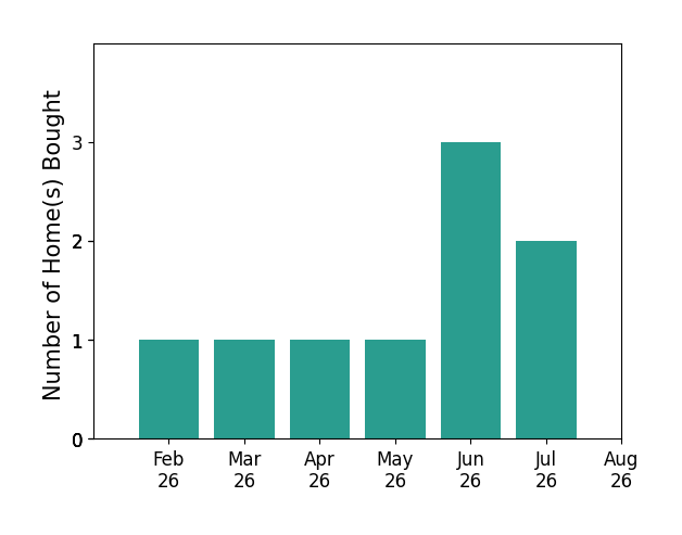 Teresa Eubanks helped buy 1 home in February 2026, 1 home in March 2026, 1 home in April 2026, 1 home in May 2026, 3 homes in June 2026, 2 homes in July 2026, for a total of 9 homes.