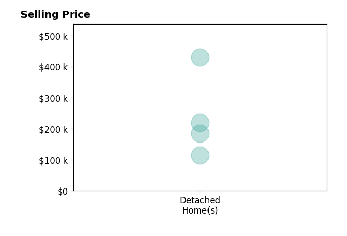 Rob Pierce's purchased homes include detached homes from $115K to $430K.