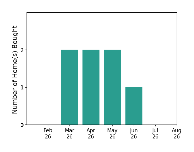 Lindsey Akins helped buy 2 homes in March 2026, 2 homes in April 2026, 2 homes in May 2026, 1 home in June 2026, for a total of 7 homes.