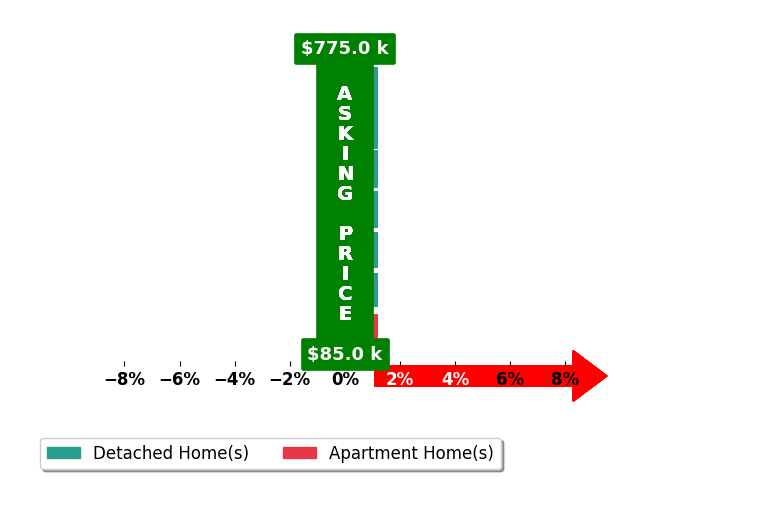Lindsey Akins's purchased homes closed 0.0% at asking on average, with 0 homes above, 0 below, and 7 at asking price.