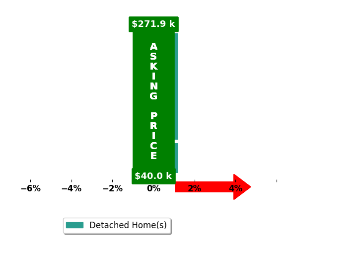 Amy Erkhart's purchased homes closed 0.0% at asking on average, with 0 homes above, 0 below, and 4 at asking price.