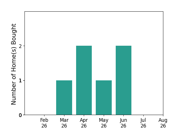Nicole Harvey helped buy 1 home in March 2026, 2 homes in April 2026, 1 home in May 2026, 2 homes in June 2026, for a total of 6 homes.