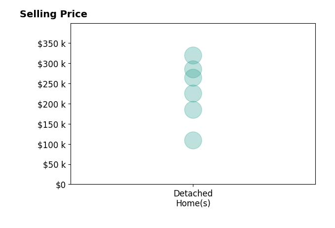 Nikki Merritt's purchased homes include detached homes from $109K to $319K.