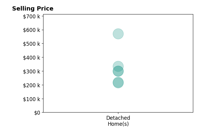 Rebecca Hilliard's purchased homes include detached homes from $215K to $570K.