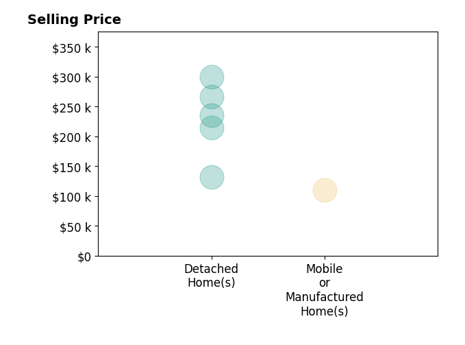 BECKY ESTRADA's purchased homes include detached homes from $132K to $300K, mobile or manufactured homes at $110K.