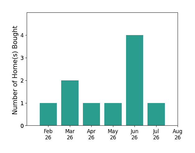 CAITLIN COPAS helped buy 1 home in February 2026, 2 homes in March 2026, 1 home in April 2026, 1 home in May 2026, 4 homes in June 2026, 1 home in July 2026, for a total of 10 homes.