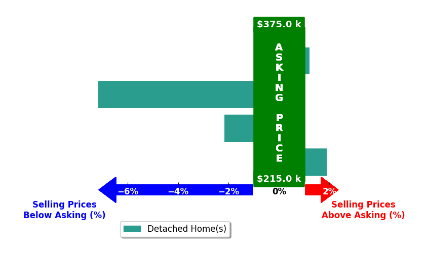AMBER HOWELL's purchased homes closed 1.9% below asking on average, with 1 homes above, 2 below, and 1 at asking price.