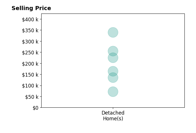 CHARISSA JOHNSON's purchased homes include detached homes from $72K to $340K.