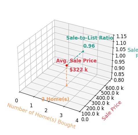 Chart showing sale-to-list price ratio for Michelle White