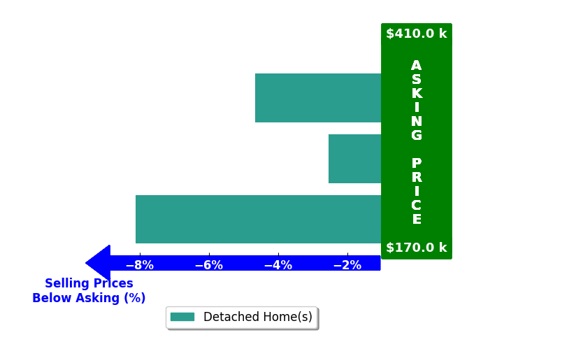 Bar chart comparing asking price vs selling price for Kameron Pope